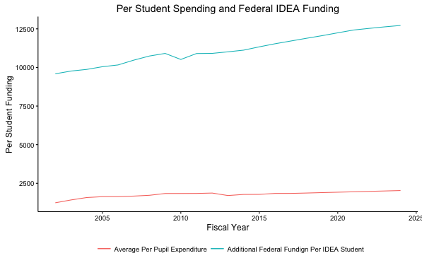 Per Student Spending