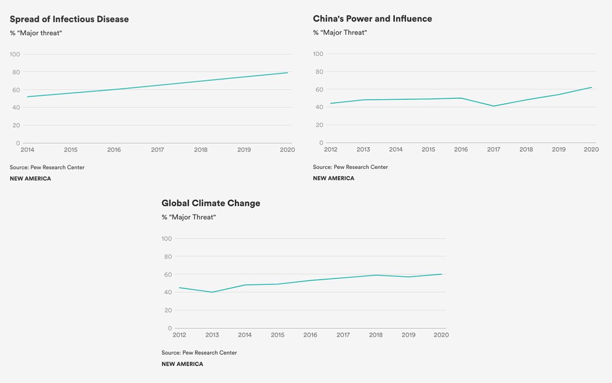 Pew Research, Changes in Threat Identification.png