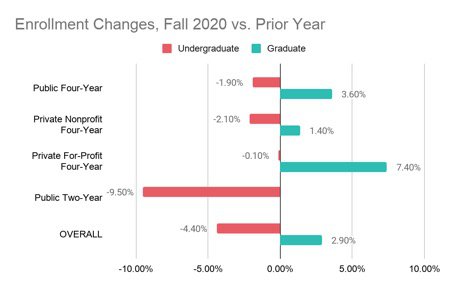 enrollment changes
