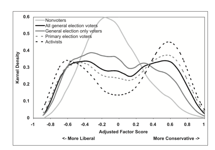 Figure 2. The Distribution of Factor Scores of Partisans, by Electoral Participation