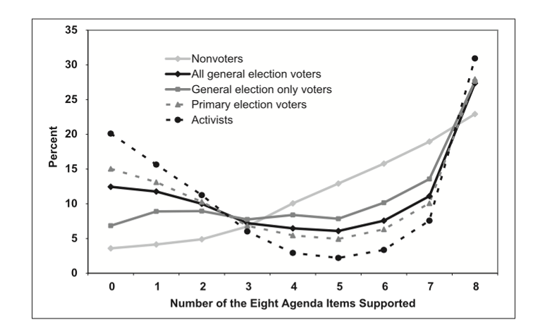 Figure 3. Distribution of Support for Obama’s Agenda, 2010