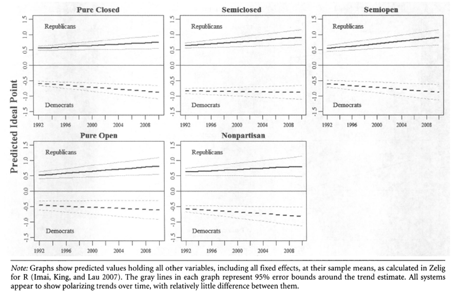 Figure 4. Estimated Time Trends by Primary System