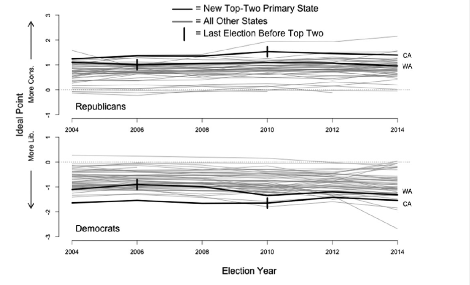 Figure 5. Mean Ideology Over Time in Top Two States Versus All Others