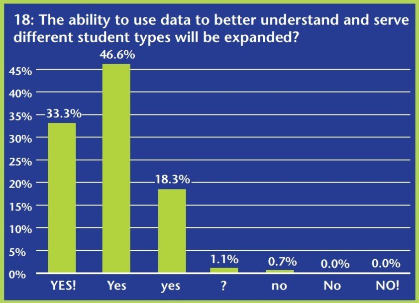 The Gift that Keeps on Giving: Why Predictive Analytics are Probably on Colleges' Wish Lists this Year