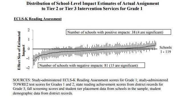 New Study Raises Questions About RTI Implementation