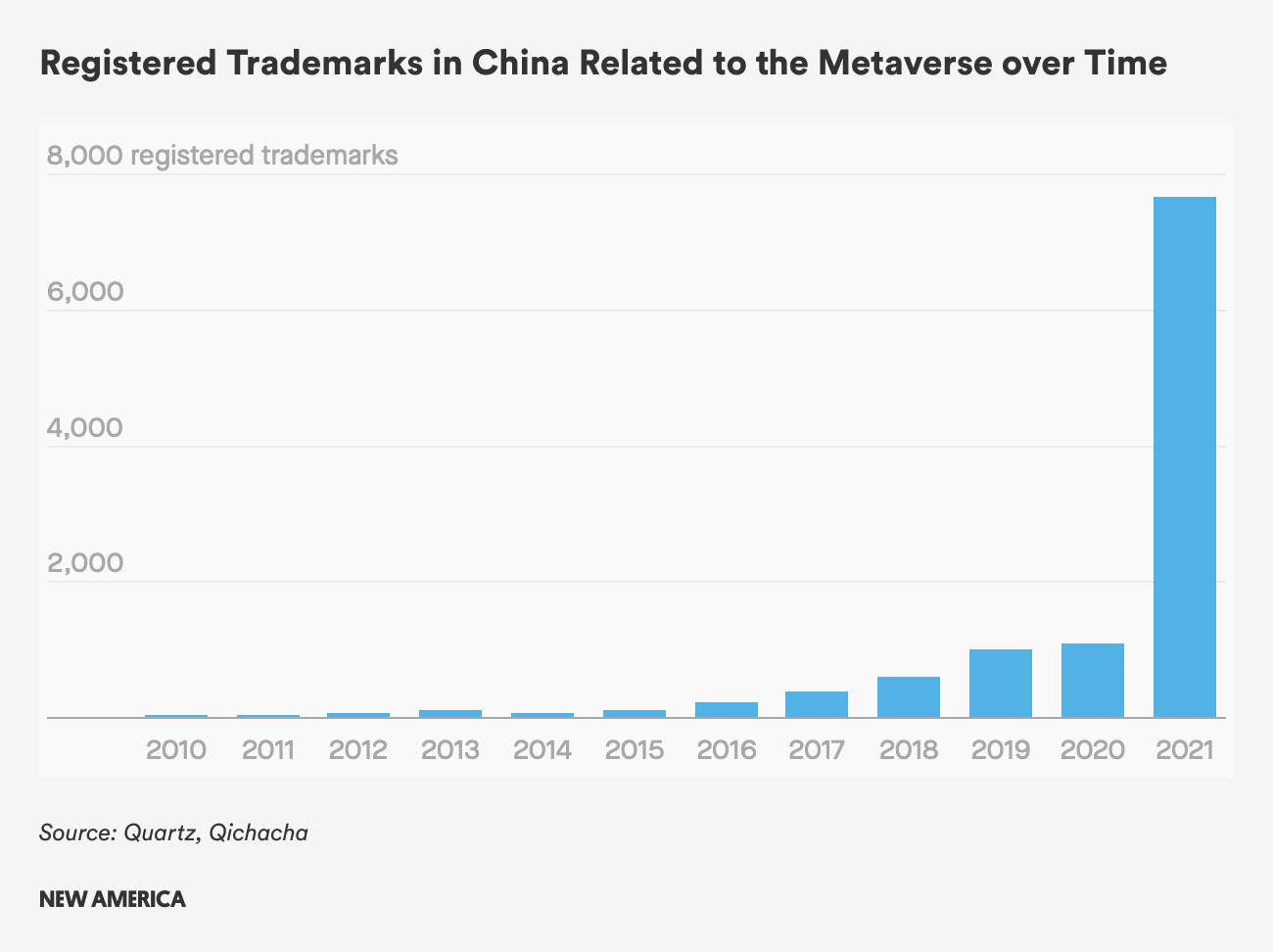 Registered Trademarks in China Related to the Metaverse over Time
