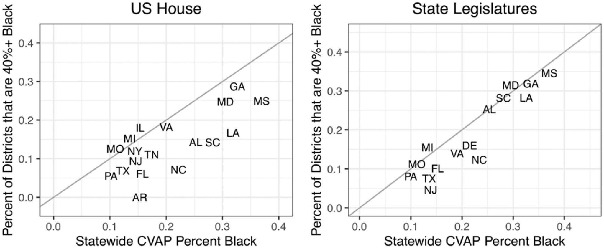 Relative Representation of Blacks on State Legislative and Congressional Plans.jpg