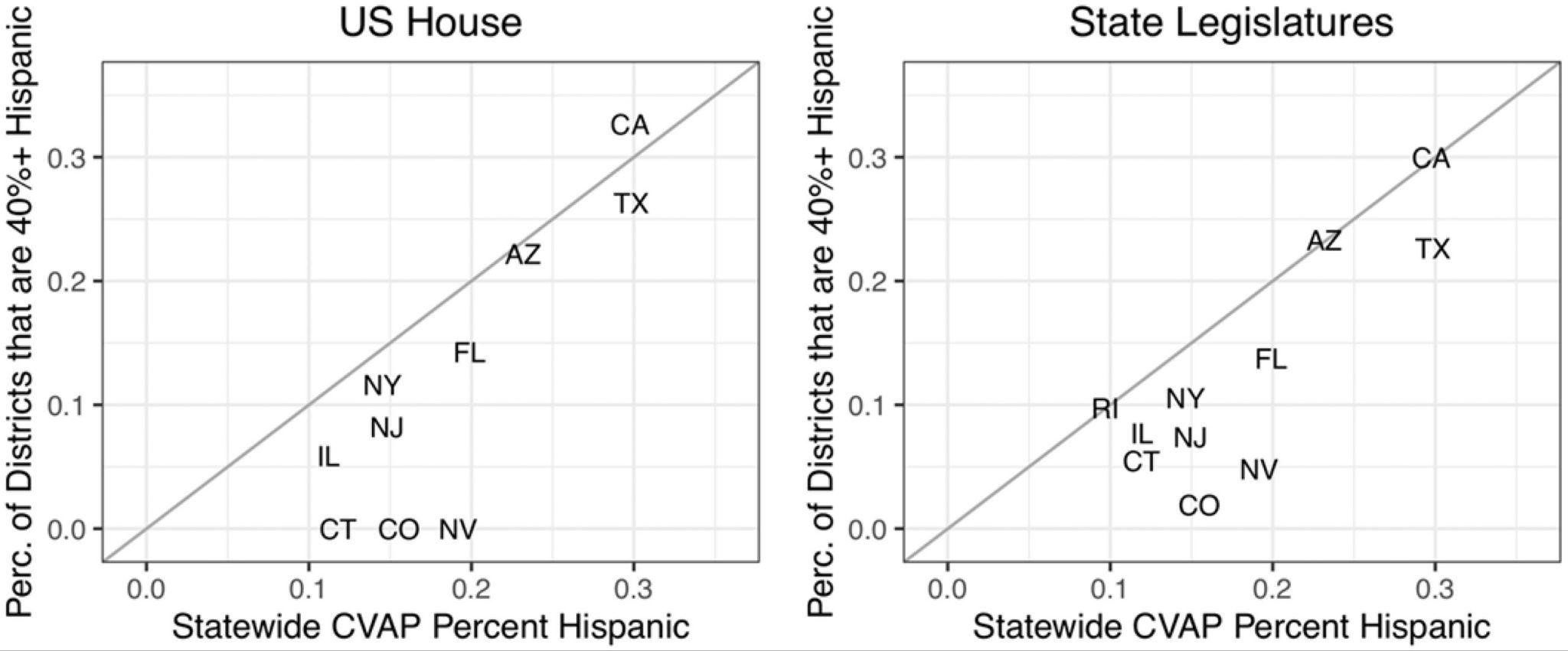 Relative Representation of Hispanics on State Legislative and Congressional Plans.jpg