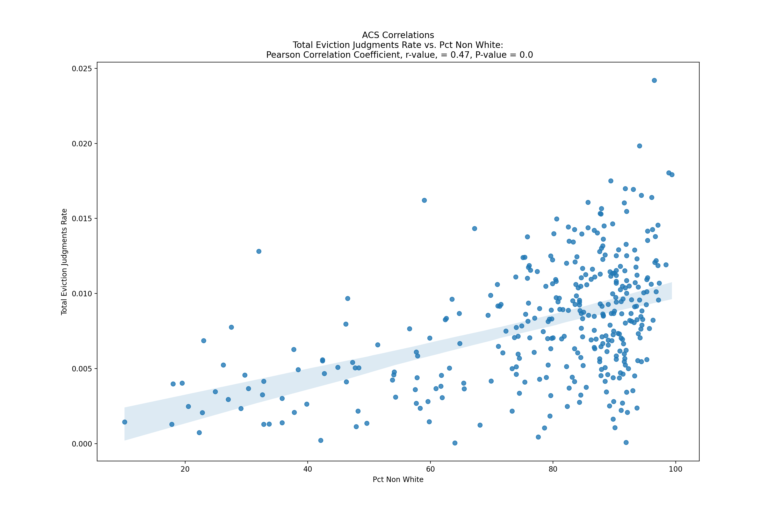 Scatter Plot of Eviction Judgments and Percent of Non-White Households Across Census Tracts