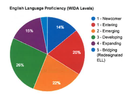 English Language Proficiency Levels of Students at International High School at Largo
