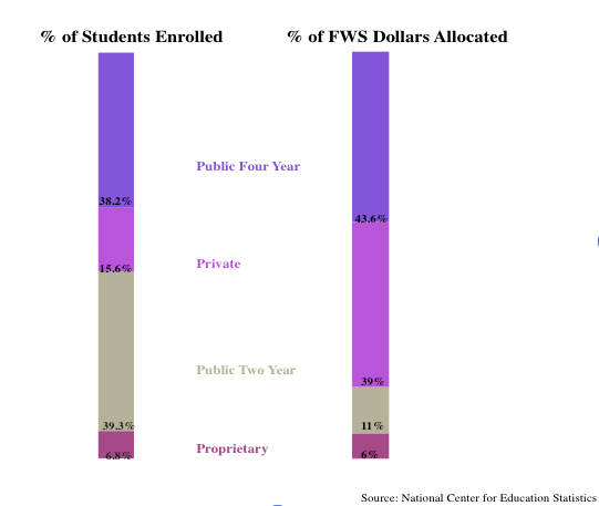 Federal Work-Study isn't Working
