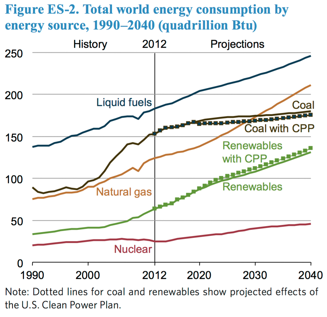 Total World Energy Consumption by Source