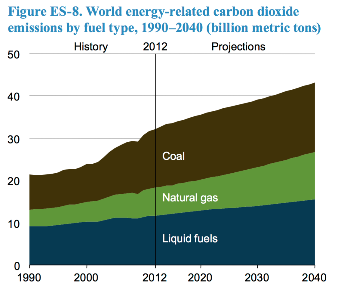 World energy-related carbon dioxide emissions by fuel-type