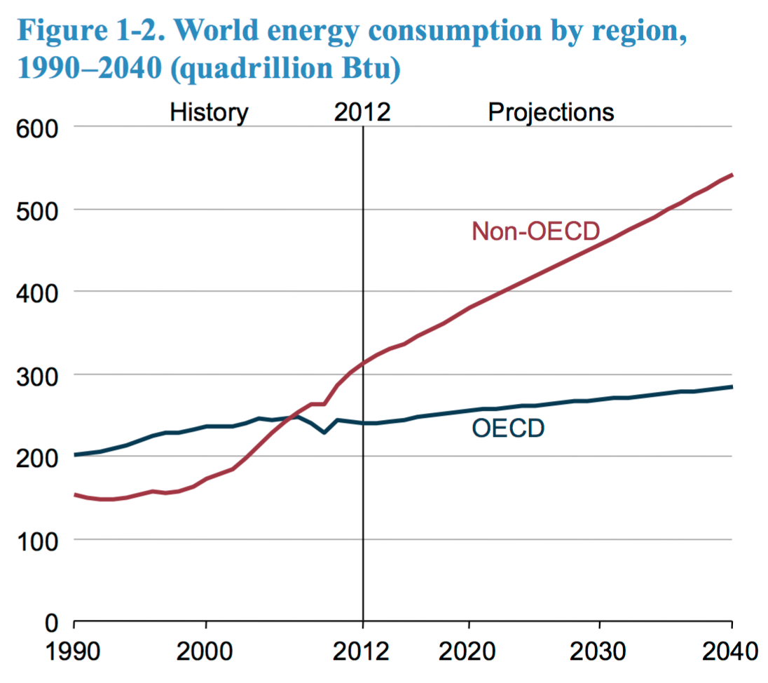 World Energy Consumption by Region