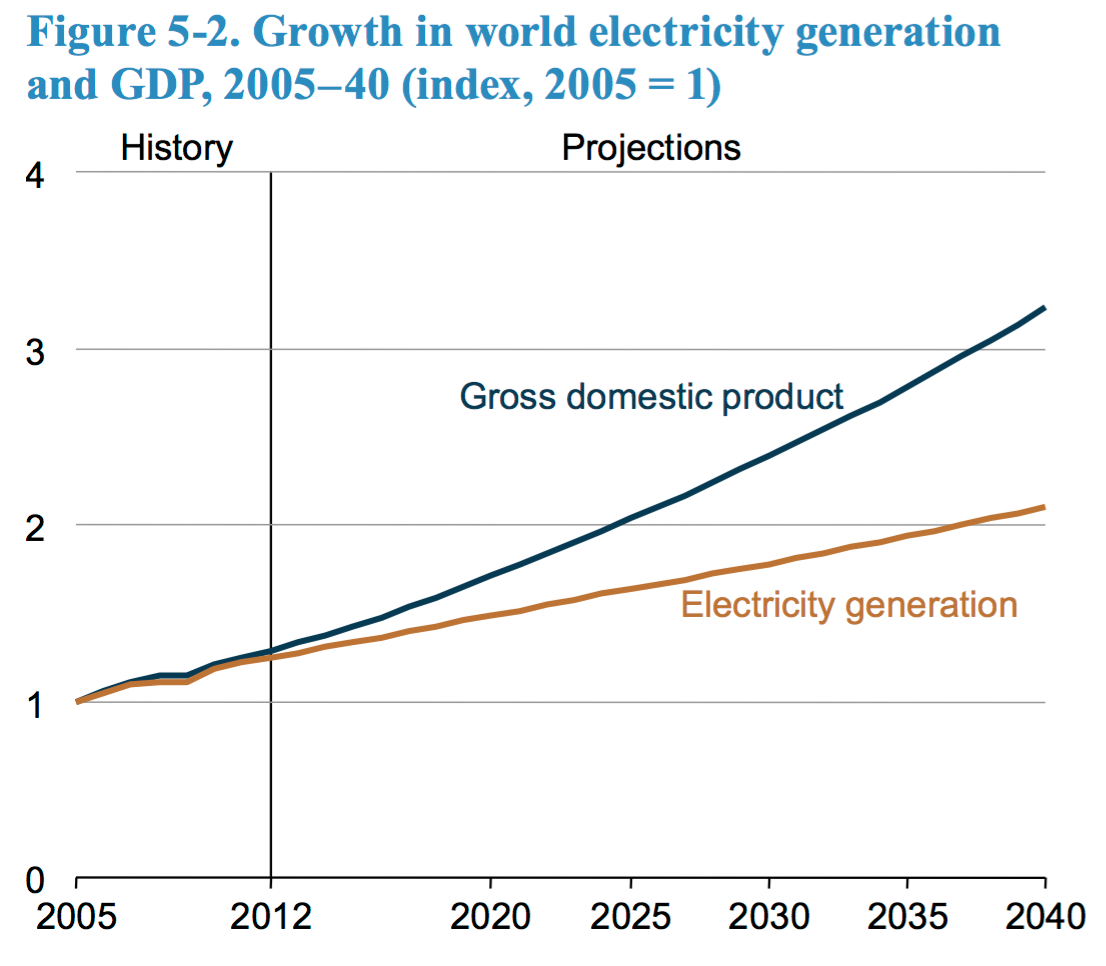 Growth in world electricity generation and GDP
