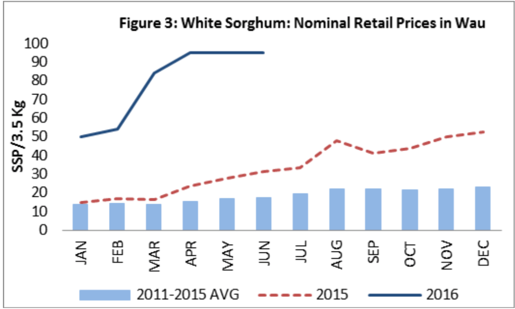 Sorghum prices in South Sudan