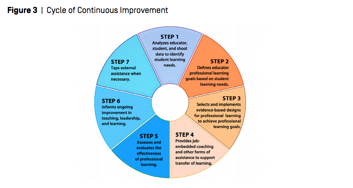 Cycle of Continuous Improvement
