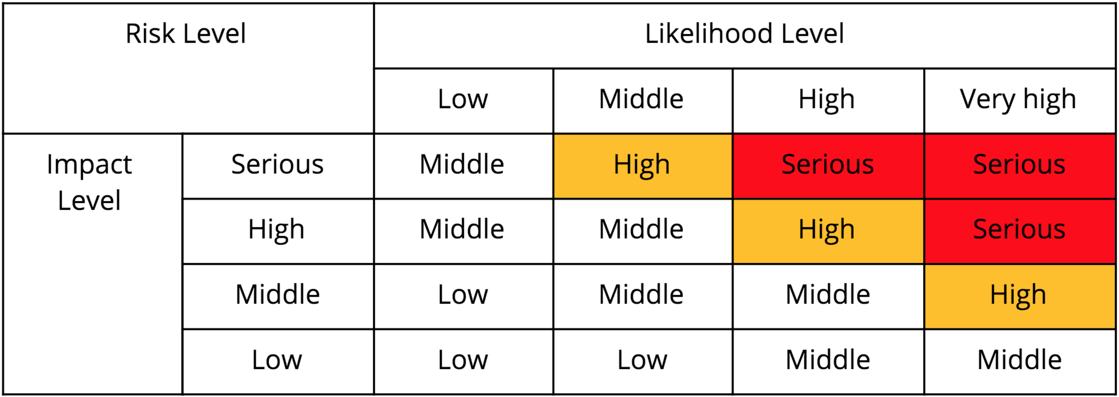 Risk Level Judgment Chart