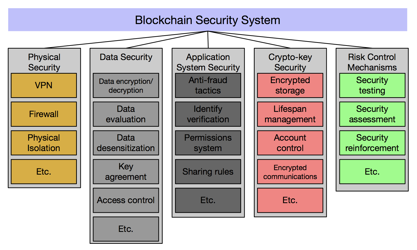 Blockchain Security Diagram - MIIT White Paper 2018