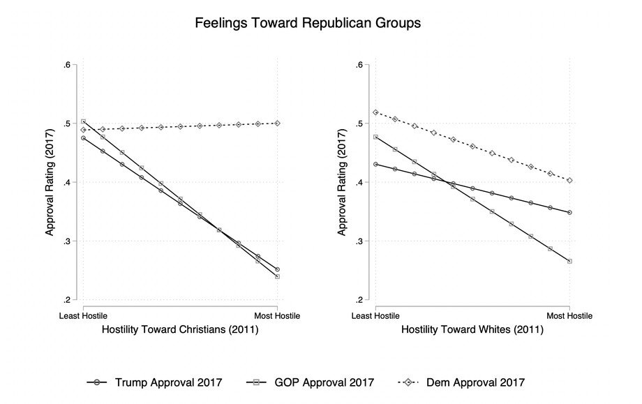 Feelings Toward Republican Groups