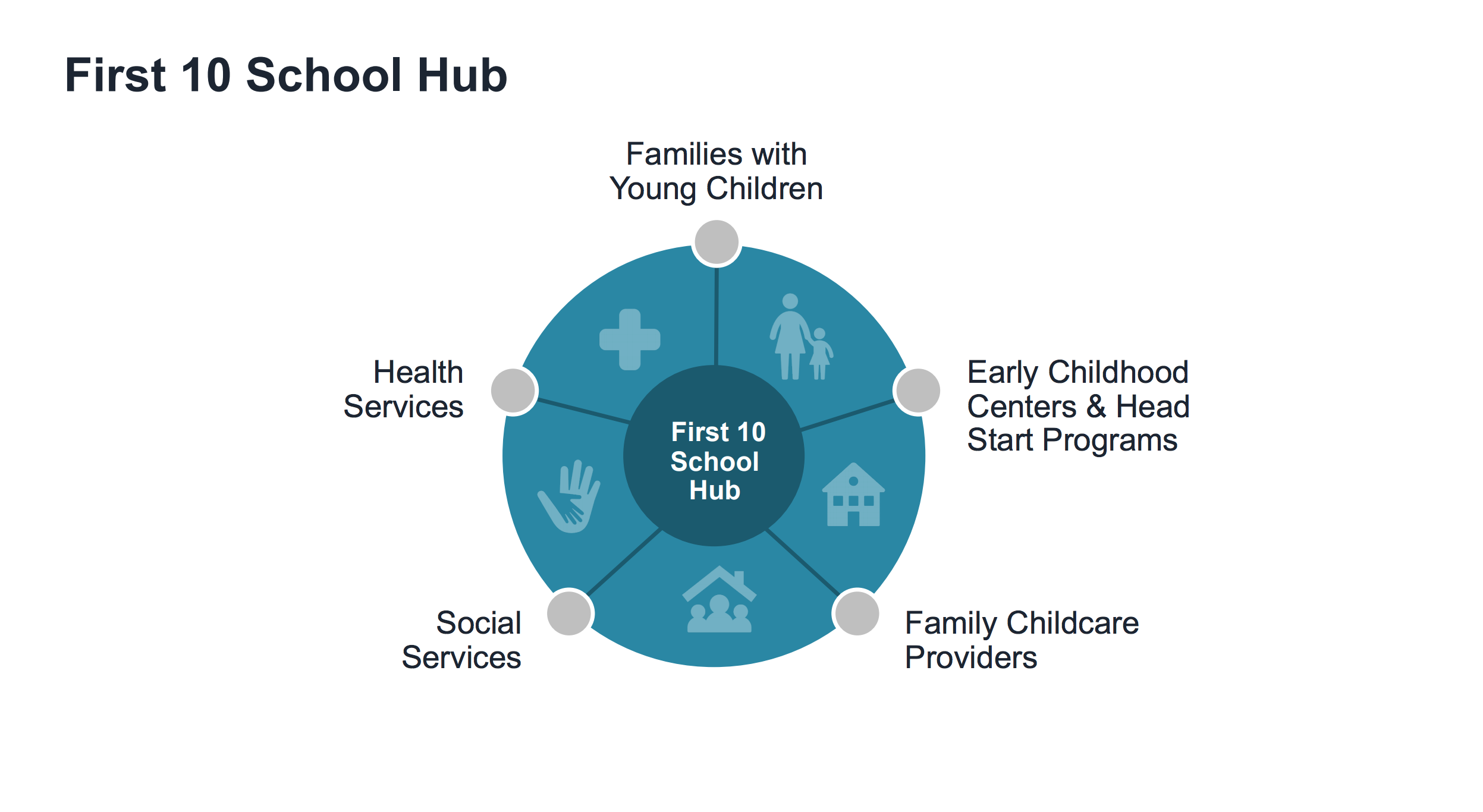 First 10 School Hub