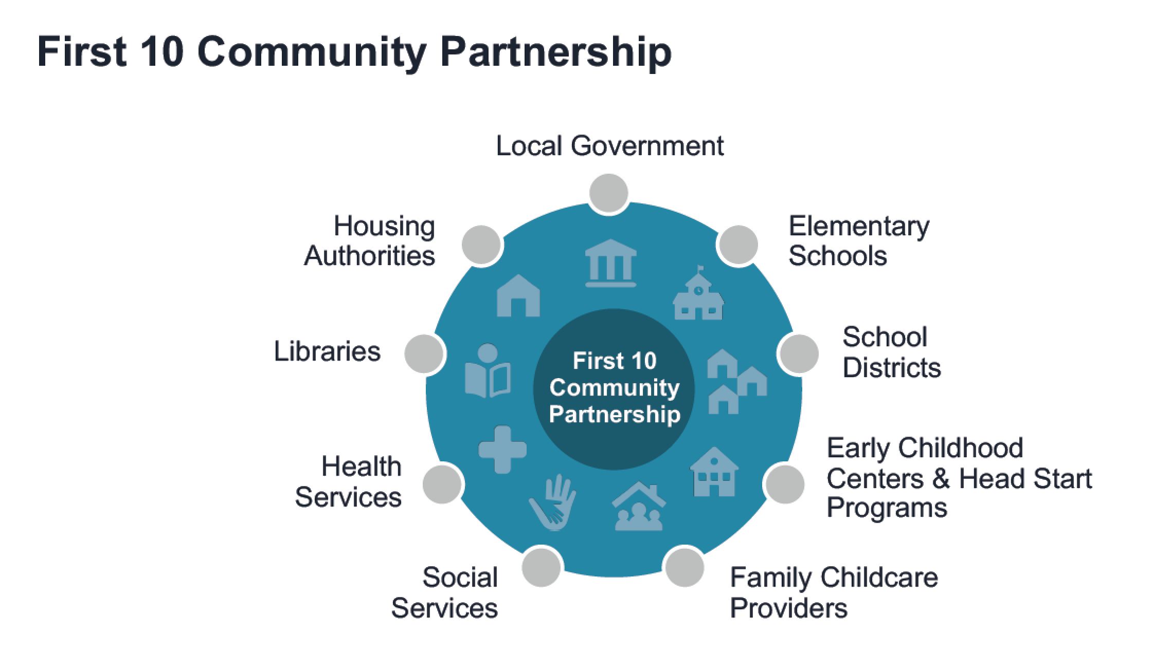 First 10 Community Partnership