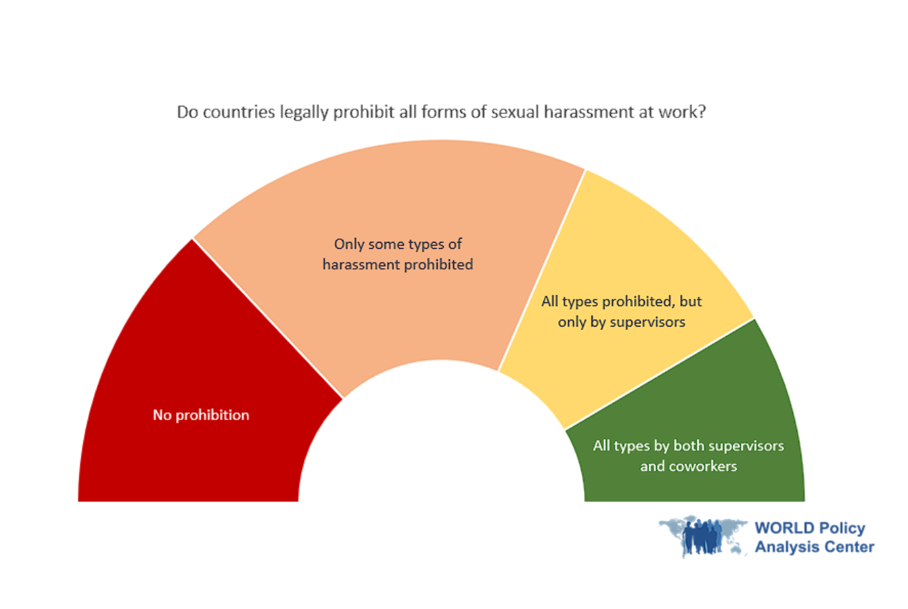 Legally prohibit all forms of sexual harassment