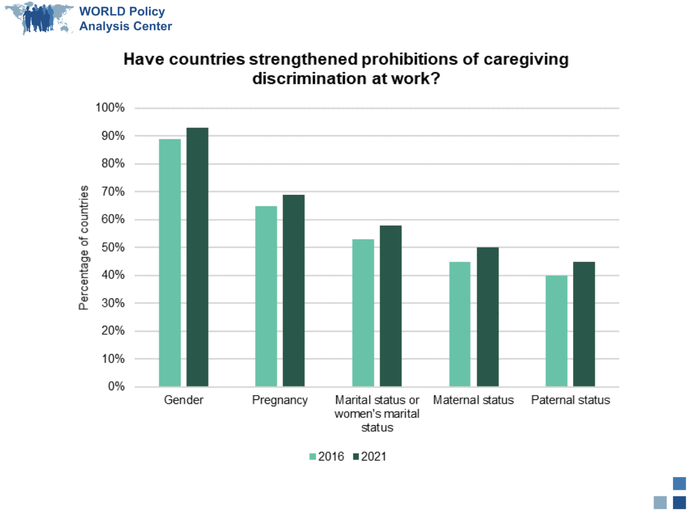 Strengthened caregiving discrimination laws