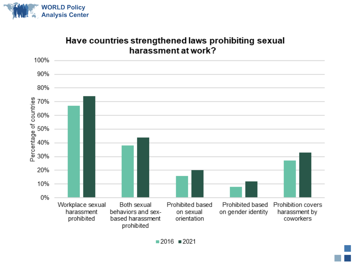 Have countries strengthened sexual harassment law