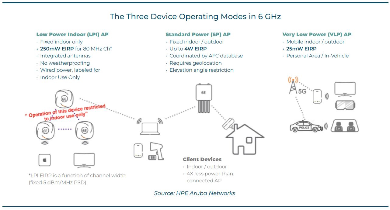 Three Device Operating Modes