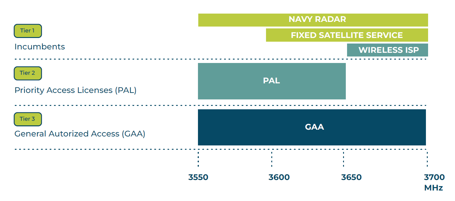 Three-Tier Coordination