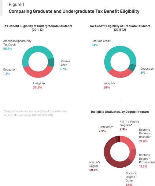 Section I. Comparing Tax Benefit Eligibility for Graduate and Undergraduate Students