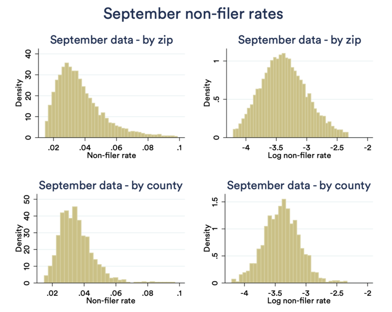 Histogram - September Data