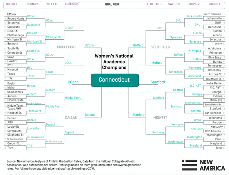 Slam Dunks and Academic Flunks: March Madness 2016