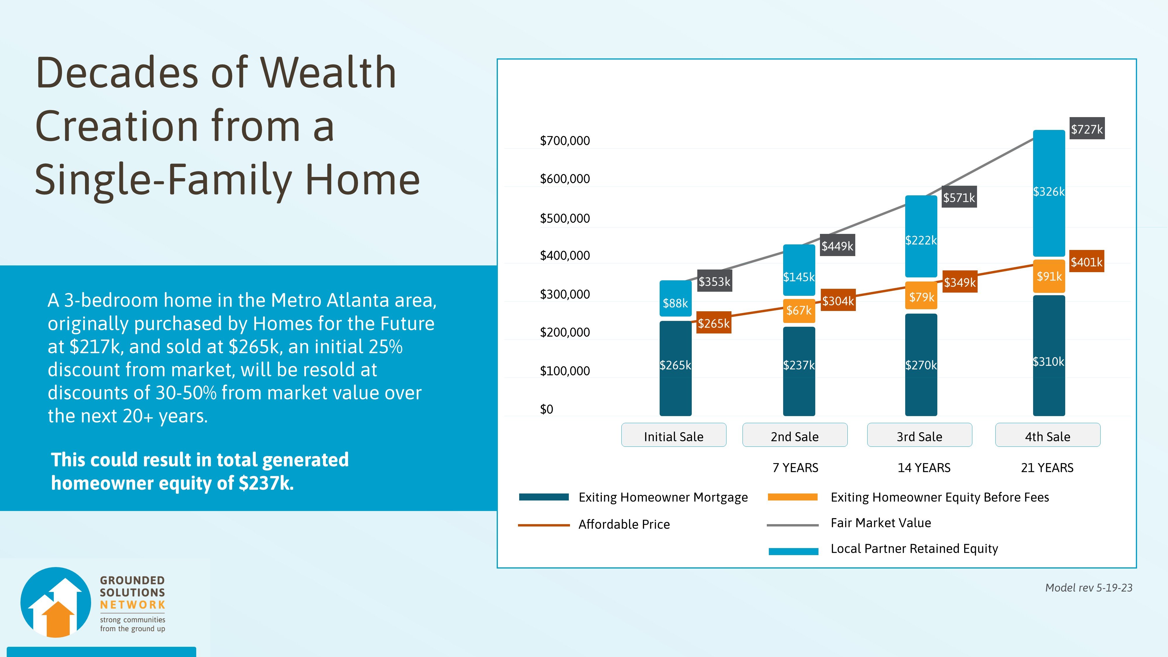 Stromberg Rooftop chart