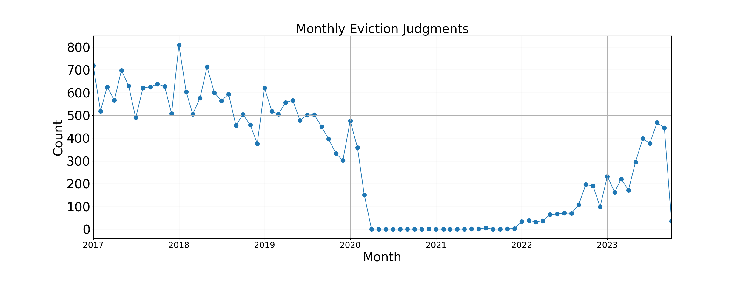 Time Series Chart