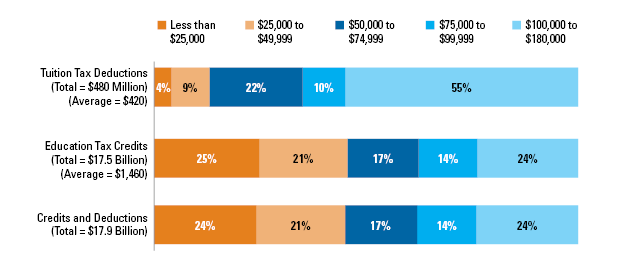 Comparing New America’s and College Board’s Tax Benefit Figures