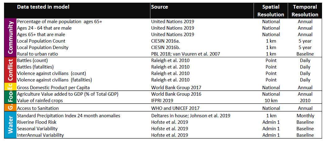 WRI Variable Chart