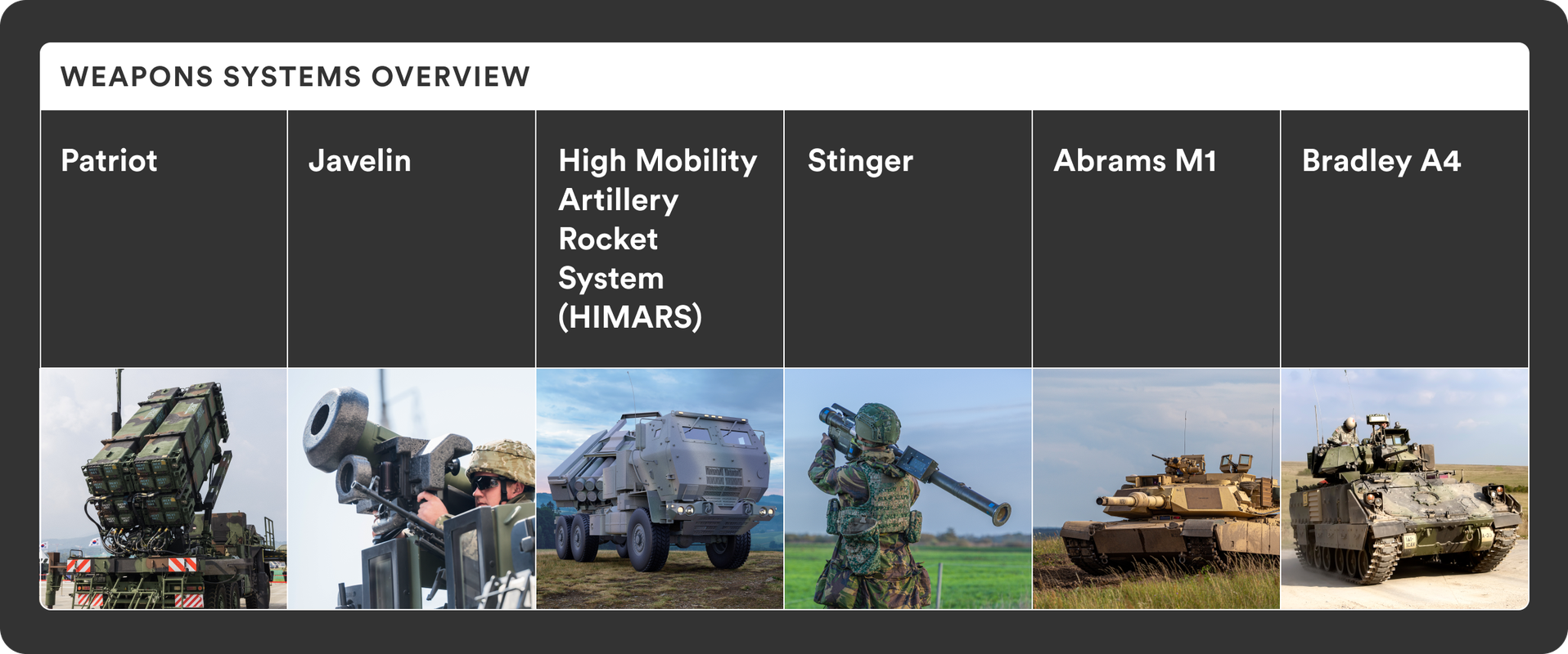 Grid overview of various military weapon systems: Patriot, Javelin, HIMARS, Stinger, Abrams M1, Bradley A4, each with a representative image.