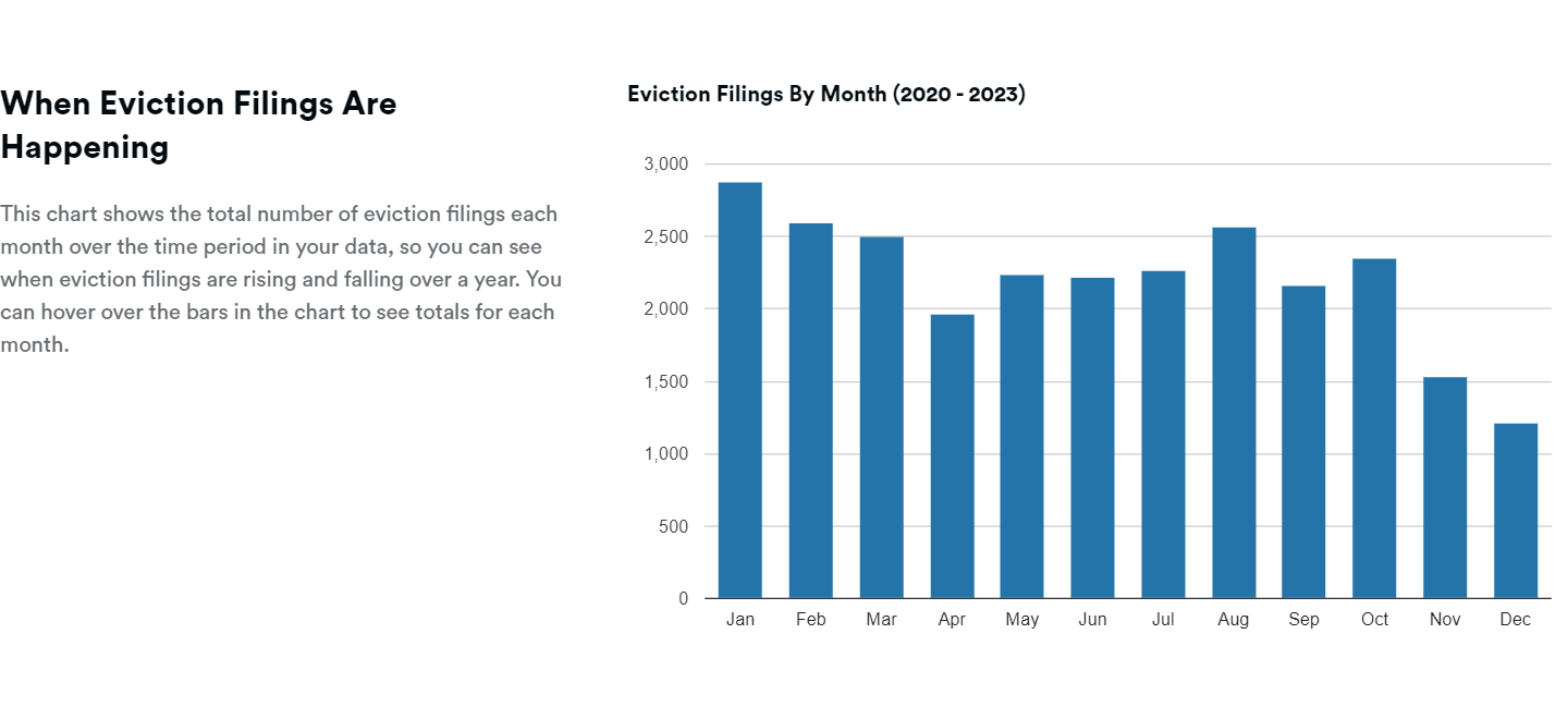 When Eviction Filings are Happening