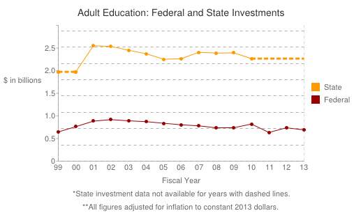 Adult Education Data Show Signs of Declining Investment