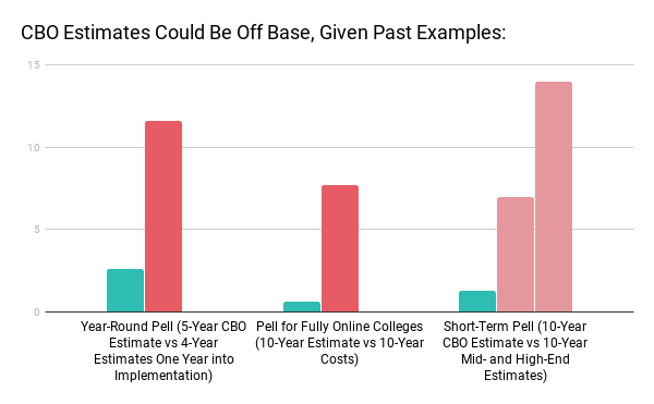 CBO Estimates Short Term Pell