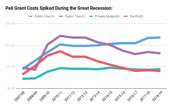 Pell Grant Costs Spiked During the Great Recession