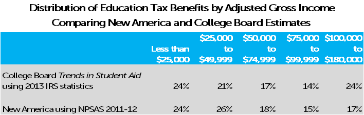 Comparing New America’s and College Board’s Tax Benefit Figures