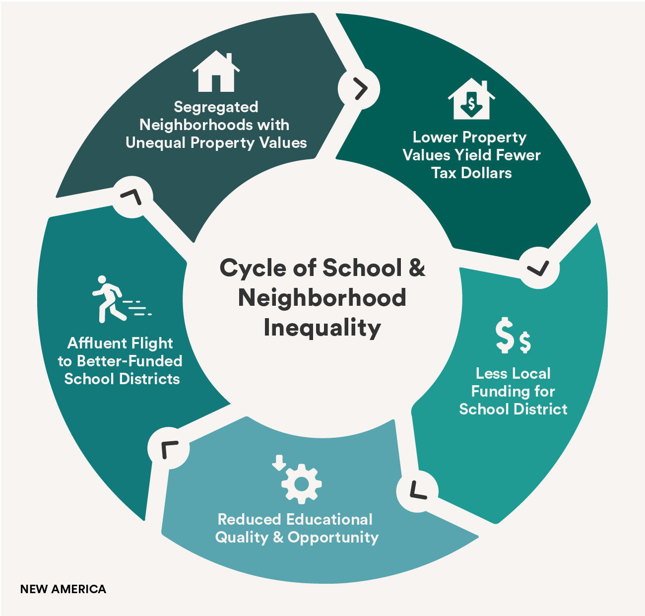 Cycle of School & Neighborhood Inequality