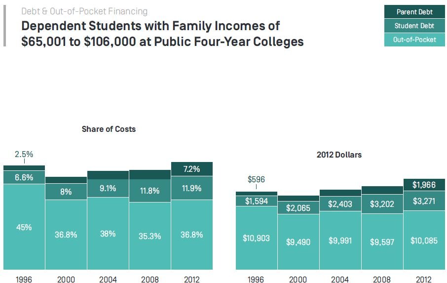 Dependent students