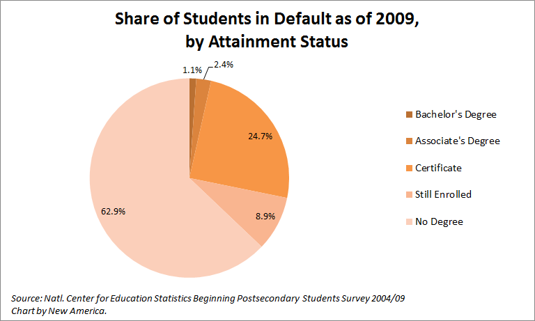 Student Loan Defaulters Aren’t Who You Think They Are