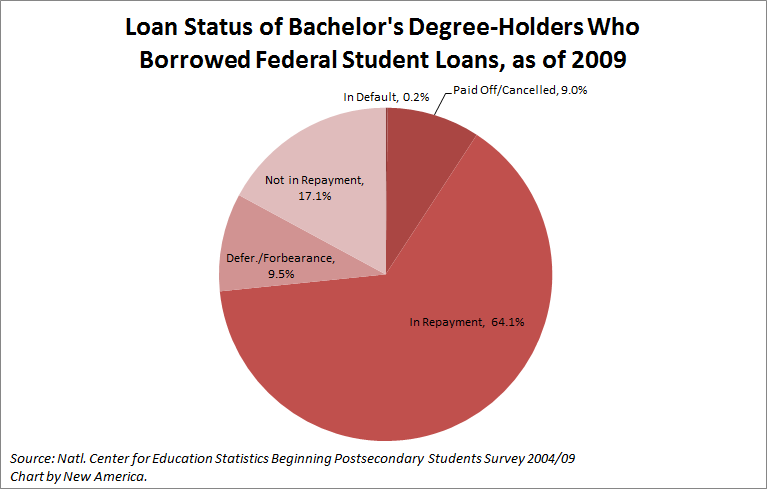 Student Loan Defaulters Aren’t Who You Think They Are