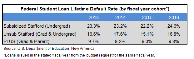 Obama Budget Sees Rising Student Loan Defaults