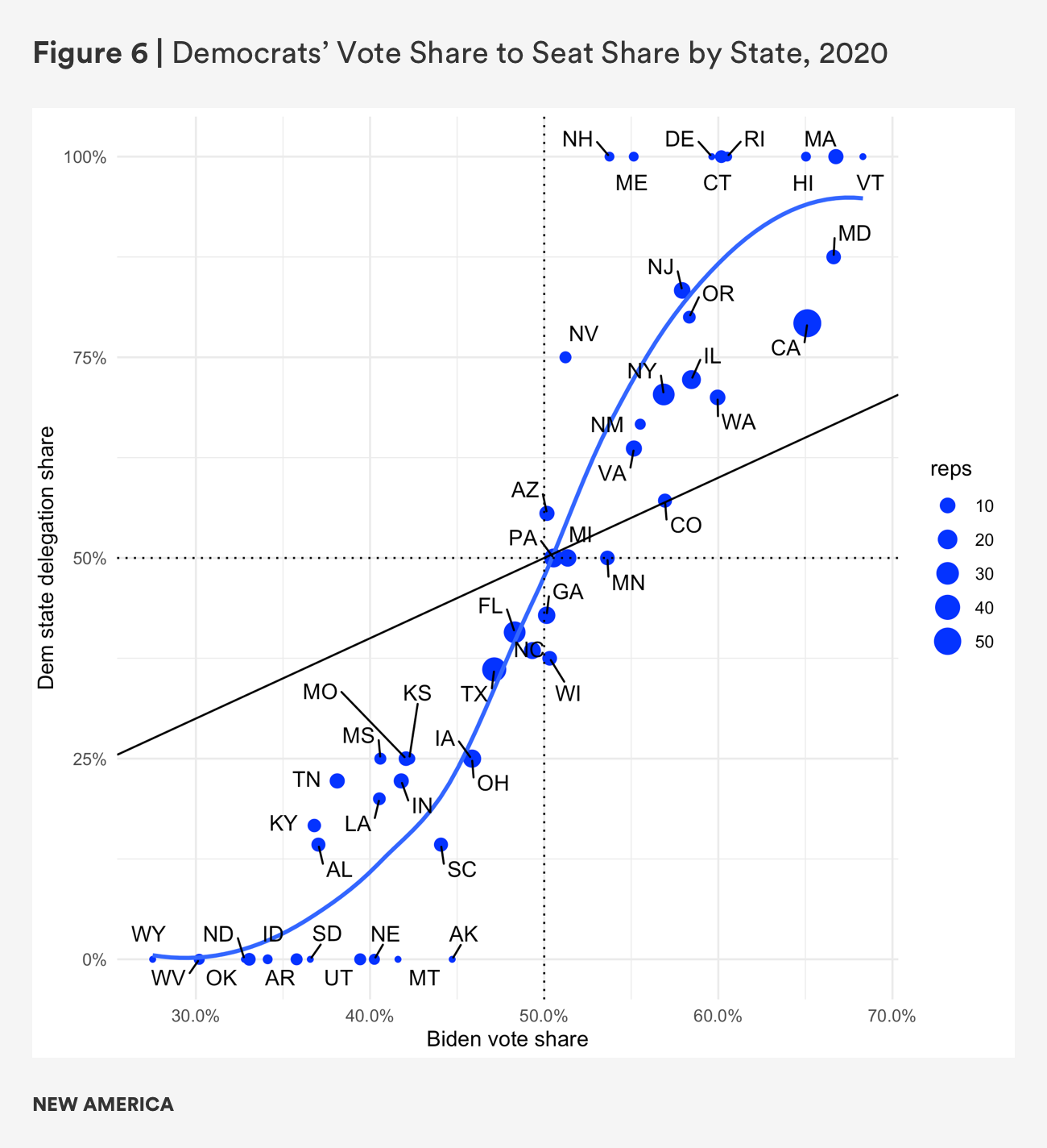 dems vote share to seat share by state.png